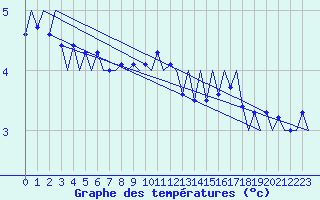 Courbe de tempratures pour Tirstrup