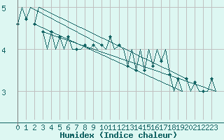 Courbe de l'humidex pour Tirstrup