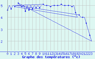 Courbe de tempratures pour Platform J6-a Sea