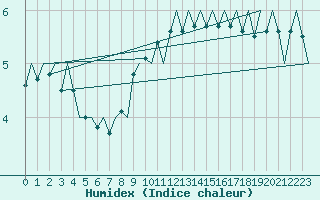 Courbe de l'humidex pour Klagenfurt-Flughafen