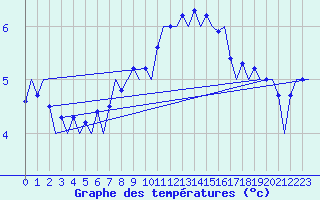 Courbe de tempratures pour London / Heathrow (UK)