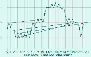 Courbe de l'humidex pour London / Heathrow (UK)