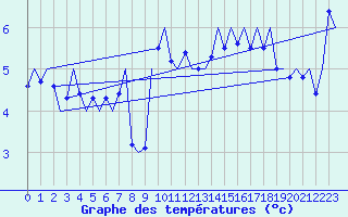 Courbe de tempratures pour Platforme D15-fa-1 Sea