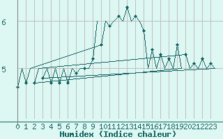 Courbe de l'humidex pour Debrecen