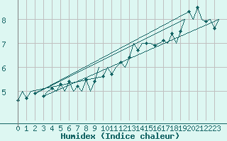 Courbe de l'humidex pour Platform J6-a Sea