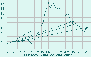 Courbe de l'humidex pour Eindhoven (PB)