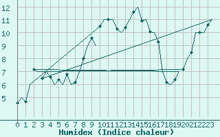 Courbe de l'humidex pour Dublin (Ir)