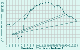 Courbe de l'humidex pour Billund Lufthavn