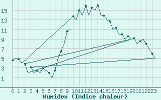 Courbe de l'humidex pour Gerona (Esp)