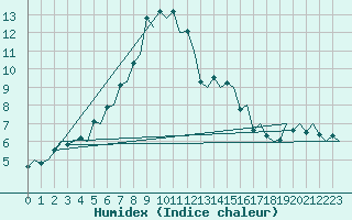 Courbe de l'humidex pour Genve (Sw)