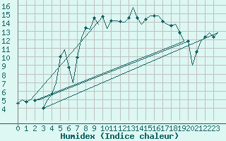 Courbe de l'humidex pour Islay