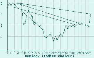 Courbe de l'humidex pour Fritzlar