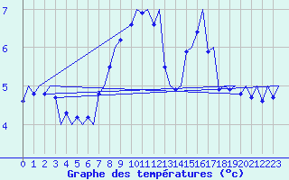 Courbe de tempratures pour Aalborg