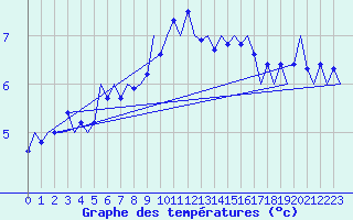 Courbe de tempratures pour Vlieland