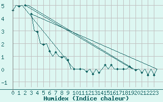 Courbe de l'humidex pour Debrecen