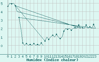 Courbe de l'humidex pour Erfurt-Bindersleben