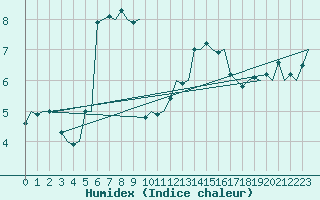 Courbe de l'humidex pour Floro