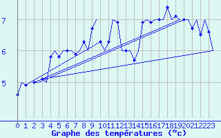 Courbe de tempratures pour Muenster / Osnabrueck