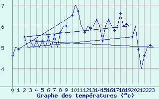Courbe de tempratures pour Muenster / Osnabrueck