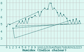 Courbe de l'humidex pour Burgos (Esp)