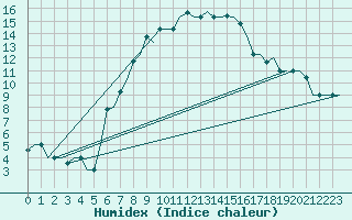 Courbe de l'humidex pour Vilnius