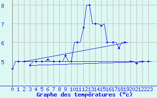 Courbe de tempratures pour Gnes (It)