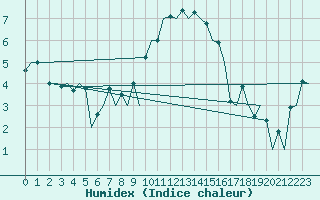 Courbe de l'humidex pour Kirkwall Airport