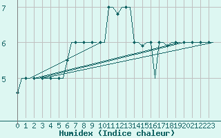 Courbe de l'humidex pour Milan (It)