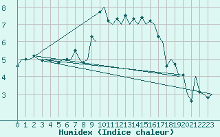 Courbe de l'humidex pour Visby Flygplats