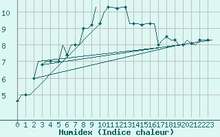 Courbe de l'humidex pour Verona / Villafranca