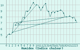 Courbe de l'humidex pour Kuusamo