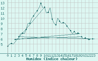 Courbe de l'humidex pour Lulea / Kallax