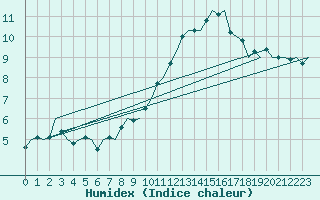 Courbe de l'humidex pour Wattisham