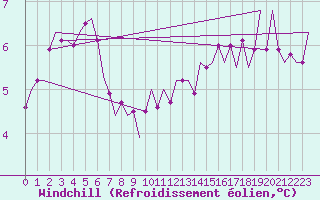 Courbe du refroidissement olien pour Holzdorf