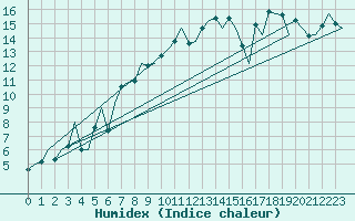 Courbe de l'humidex pour Aberdeen (UK)