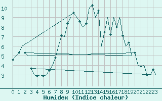 Courbe de l'humidex pour Leeming