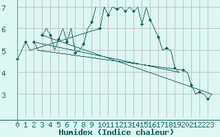 Courbe de l'humidex pour Vlissingen