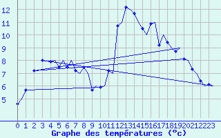 Courbe de tempratures pour Trondheim / Vaernes