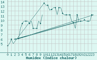 Courbe de l'humidex pour Falconara