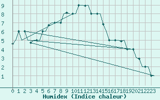 Courbe de l'humidex pour L'Viv