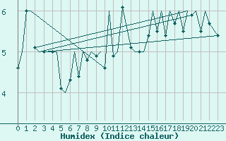 Courbe de l'humidex pour Platform K14-fa-1c Sea