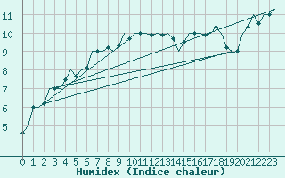 Courbe de l'humidex pour Bonn (All)