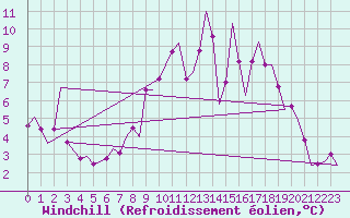 Courbe du refroidissement olien pour Dublin (Ir)