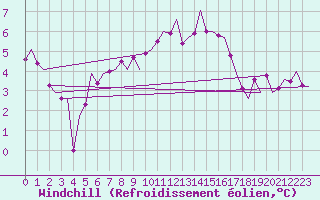 Courbe du refroidissement olien pour Amsterdam Airport Schiphol