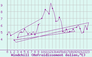 Courbe du refroidissement olien pour Cork Airport