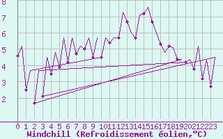 Courbe du refroidissement olien pour Asturias / Aviles