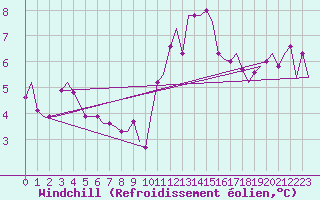 Courbe du refroidissement olien pour Cagliari / Elmas