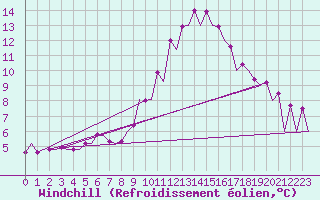 Courbe du refroidissement olien pour Huesca (Esp)