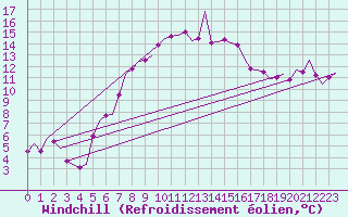 Courbe du refroidissement olien pour Wittmundhaven