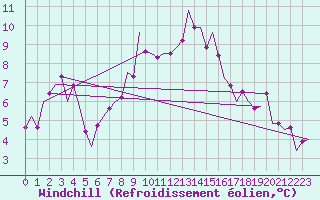 Courbe du refroidissement olien pour Oostende (Be)